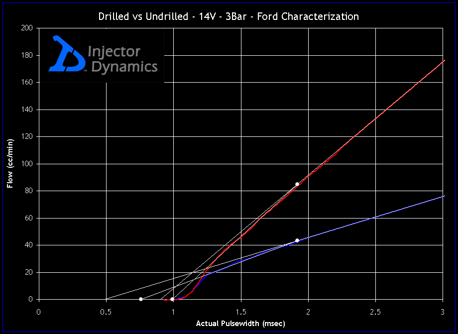 FordDrilledGraph