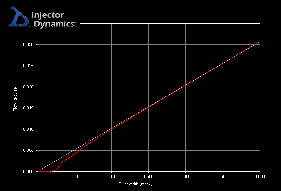 Fuel Injector Flow Rate Chart