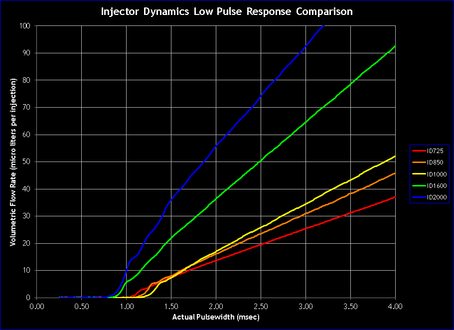 Fuel Injector Size Chart